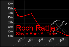 Total Graph of Roch Rattler