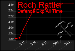 Total Graph of Roch Rattler