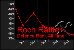 Total Graph of Roch Rattler