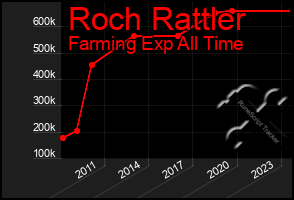 Total Graph of Roch Rattler