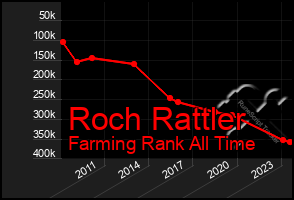 Total Graph of Roch Rattler