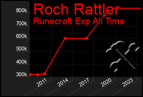 Total Graph of Roch Rattler