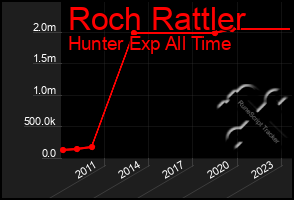 Total Graph of Roch Rattler