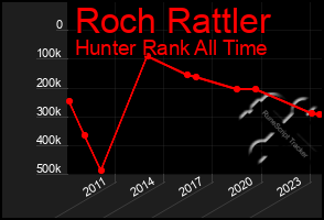 Total Graph of Roch Rattler