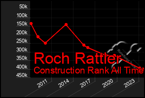 Total Graph of Roch Rattler