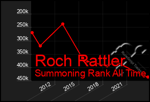 Total Graph of Roch Rattler