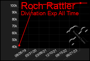 Total Graph of Roch Rattler