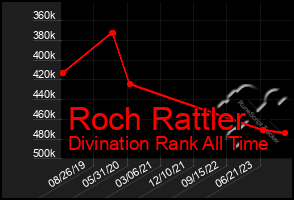 Total Graph of Roch Rattler