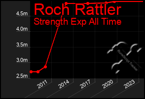 Total Graph of Roch Rattler