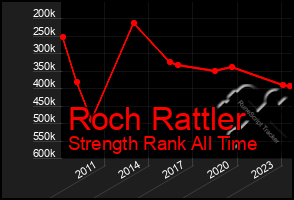 Total Graph of Roch Rattler