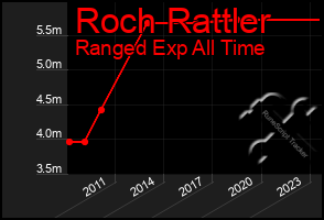 Total Graph of Roch Rattler