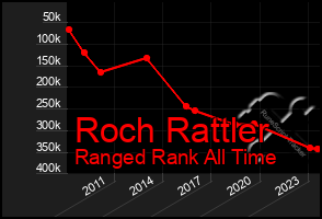 Total Graph of Roch Rattler