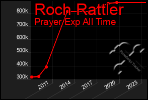 Total Graph of Roch Rattler