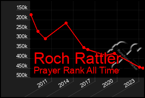 Total Graph of Roch Rattler