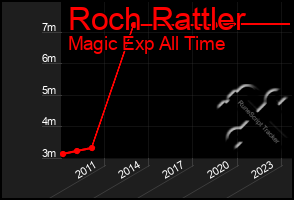 Total Graph of Roch Rattler