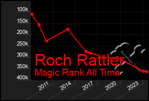 Total Graph of Roch Rattler