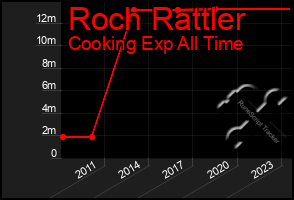 Total Graph of Roch Rattler