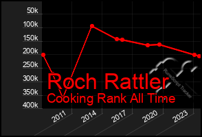 Total Graph of Roch Rattler