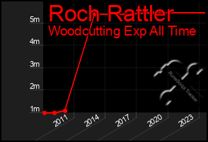 Total Graph of Roch Rattler