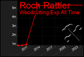 Total Graph of Roch Rattler