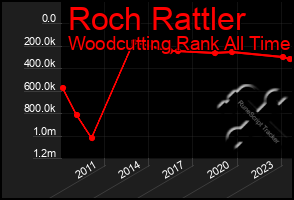 Total Graph of Roch Rattler