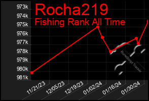 Total Graph of Rocha219
