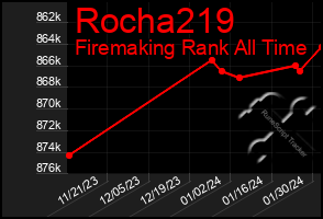 Total Graph of Rocha219