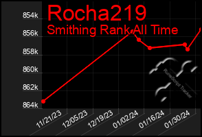 Total Graph of Rocha219