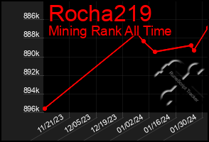Total Graph of Rocha219