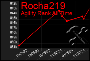 Total Graph of Rocha219
