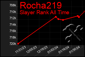 Total Graph of Rocha219