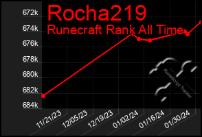 Total Graph of Rocha219