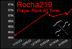 Total Graph of Rocha219