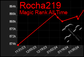 Total Graph of Rocha219
