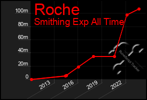 Total Graph of Roche