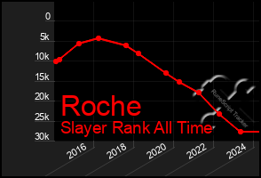 Total Graph of Roche