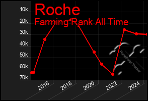 Total Graph of Roche