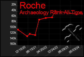 Total Graph of Roche