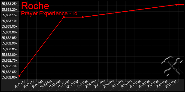 Last 24 Hours Graph of Roche