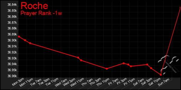 Last 7 Days Graph of Roche