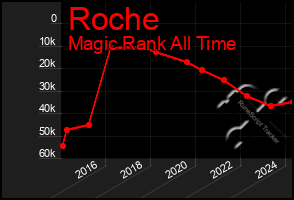 Total Graph of Roche