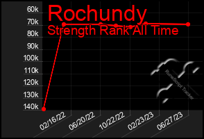 Total Graph of Rochundy