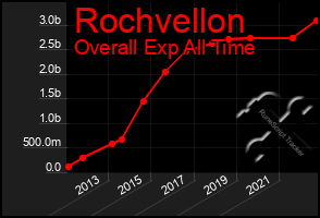 Total Graph of Rochvellon