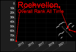 Total Graph of Rochvellon