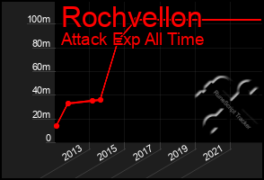 Total Graph of Rochvellon