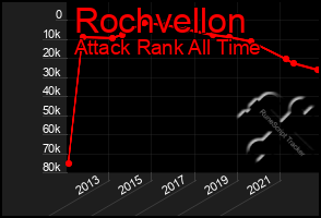 Total Graph of Rochvellon