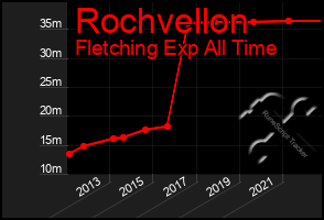 Total Graph of Rochvellon