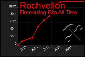 Total Graph of Rochvellon