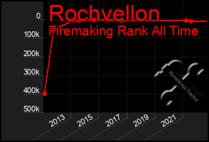 Total Graph of Rochvellon