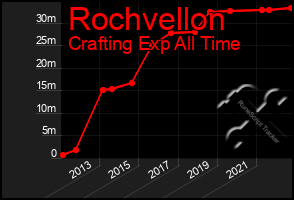 Total Graph of Rochvellon